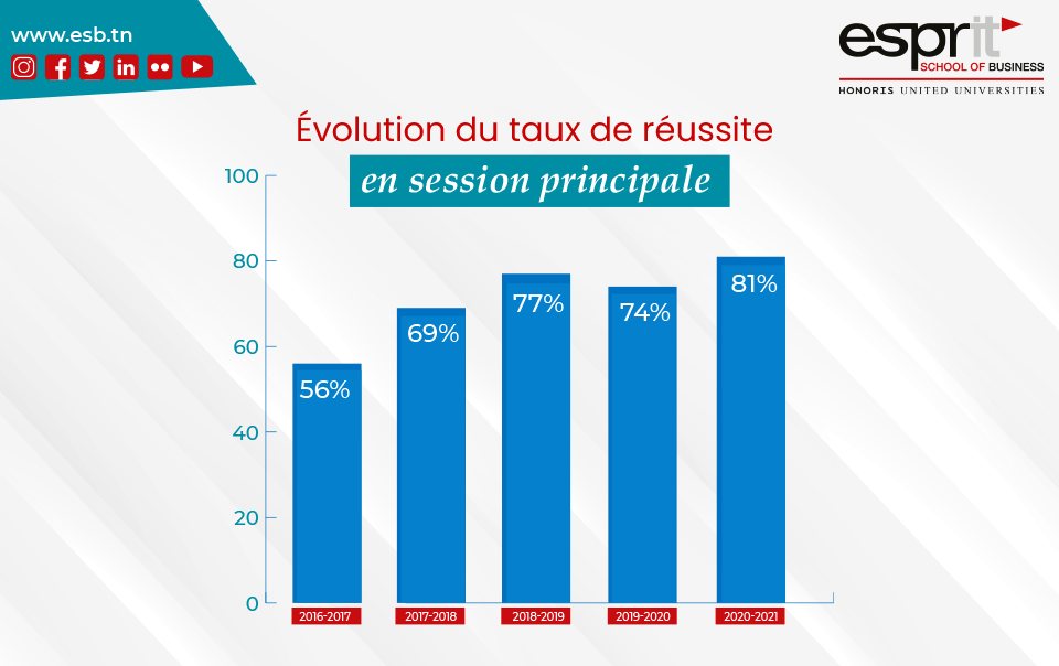 évolution du taux de réussite en session principale