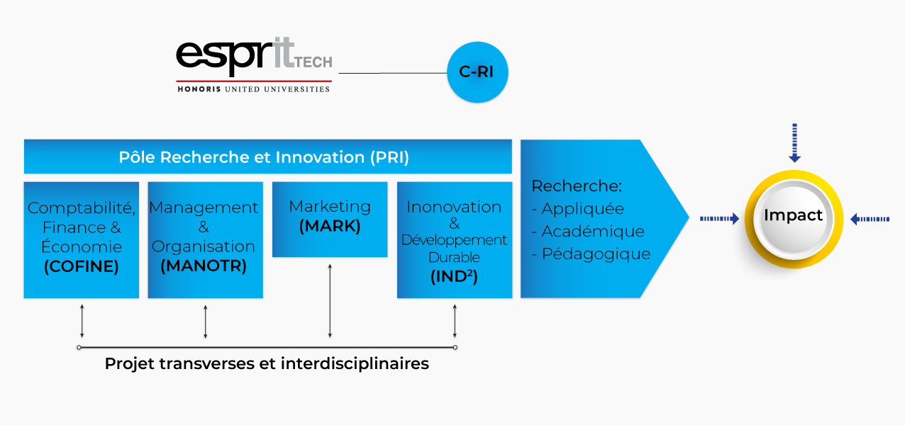 Pôle recherche et inovation (PRI°
